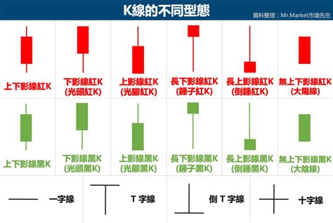 一星二陽|K線指南(二)：K線怎麼看、K線組合有哪些？21種K線。